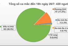 Ghi nhận 2 ca mắc mới COVID-19 tại Đà Nẵng và Quảng Ngãi, Việt Nam có 420 ca bệnh
