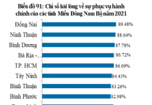 Thành phố Hồ Chí Minh nâng cao sự hài lòng của người dân, doanh nghiệp