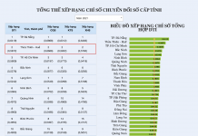 Thừa Thiên Huế năm thứ 2 liên tiếp xếp thứ 2 trong toàn quốc về Chỉ số DTI