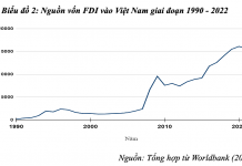 Đánh giá tác động của đầu tư trực tiếp nước ngoài đến sự phát thải khí CO2 tại Việt Nam từ năm 1990 – 2021