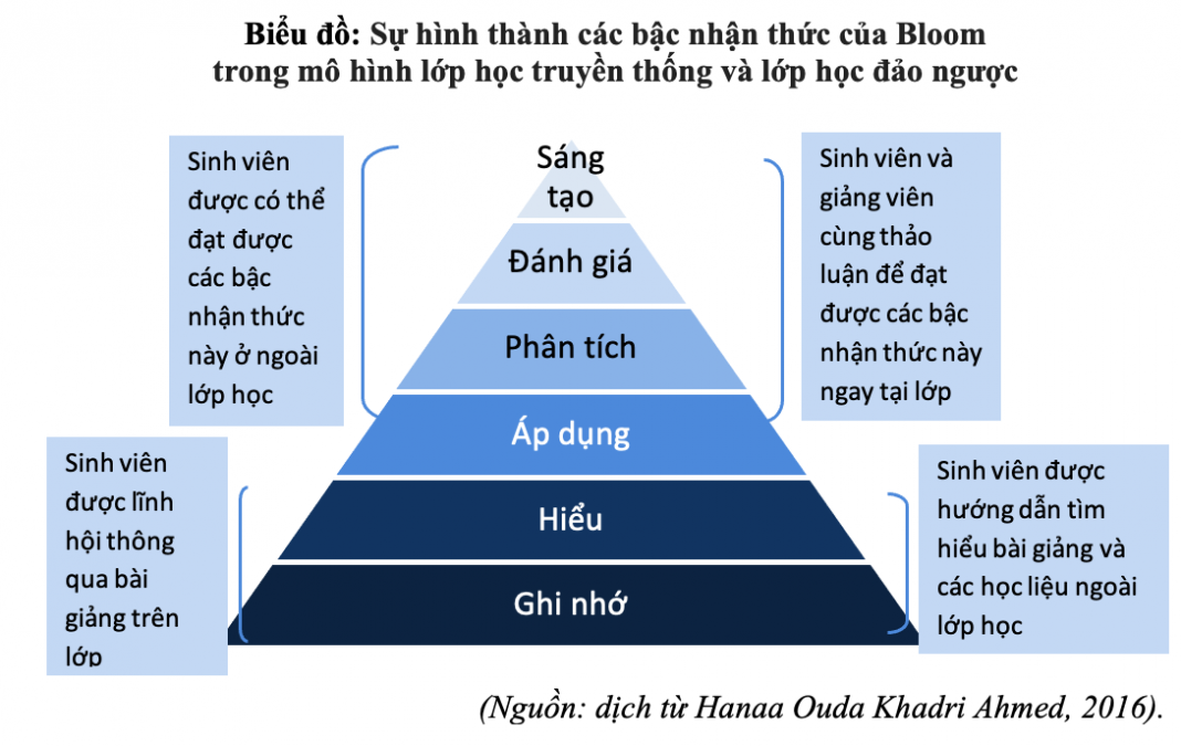 Vận dụng mô hình lớp học đảo ngược cho các trường đại học ở Việt Nam ...