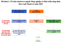 Những tác động của Luật Thanh tra năm 2022 tới tổ chức và hoạt động của thanh tra ngành Nông nghiệp và Phát triển nông thôn
