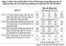 Ảnh hưởng của yếu tố tiền lương đến động lực làm việc của công chức phường trên địa bàn TP. Hồ Chí Minh