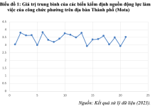 Kiểm định nguồn động lực làm việc của công chức phường trên địa bàn TP. Hồ Chí Minh