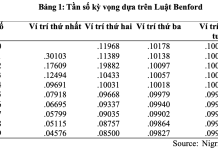 Vai trò và thách thức của Luật Benford trong phân tích dữ liệu