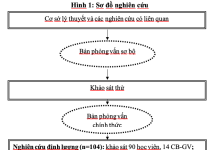 Các yếu tố ảnh hưởng đến bảo đảm chất lượng đào tạo và quản trị chương trình liên kết bậc cử nhân tại Trường Đại học Văn Lang