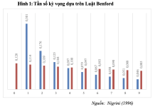 Ứng dụng chỉ số điểm dị biệt trong việc phát hiện gian lận báo cáo tài chính