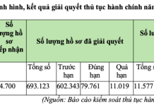 Nâng cao chất lượng công tác kiểm soát thủ tục hành chính tại Ủy ban nhân dân tỉnh Đồng Tháp