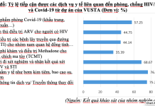 Thực trạng tiếp cận dịch vụ y tế và an sinh xã hội của các đối tượng có HIV và nguy cơ nhiễm HIV ở Việt Nam hiện nay