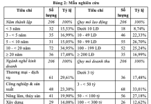 Mối liên hệ giữa quản trị rủi ro với kết quả kinh doanh của doanh nghiệp Việt Nam