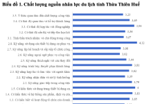 Phát triển nguồn nhân lực du lịch của tỉnh Thừa Thiên Huế trước bối cảnh chuyển đổi số