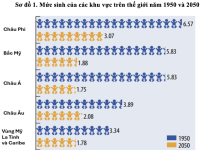 Xu hướng phát triển dân số thế giới hiện nay