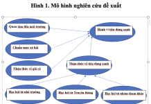 Các yếu tố ảnh hưởng đến hành vi tiêu dùng xanh: nghiên cứu trường hợp sinh viên đại học tại TP. Hồ Chí Minh