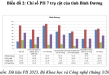 Đánh giá năng lực đổi mới sáng tạo của địa phương – Nghiên cứu trường hợp tại tỉnh Bình Dương