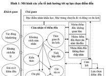 Các yếu tố ảnh hưởng đến lựa chọn điểm đến du lịch cuối tuần của người dân thành phố