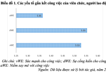 Tăng cường gắn kết công việc cho viên chức và người lao động tại các cơ sở giáo dục đại học