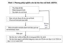 Dự báo kim ngạch xuất khẩu hàng may mặc của Việt Nam bằng mô hình chuỗi thời gian ARIMA