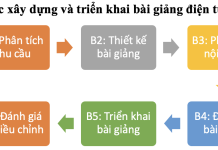 Xây dựng bài giảng điện tử theo chuẩn SCORM trong đào tạo trực tuyến tại Học viện Hành chính Quốc gia