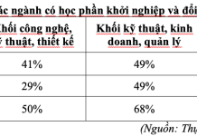 Đào tạo khởi nghiệp qua phân tích khung chương trình đại học và ý kiến sinh viên, giảng viên
