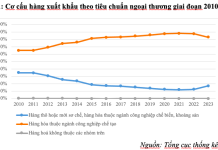 Thực trạng chuyển dịch cơ cấu xuất khẩu hàng hóa Việt Nam