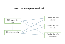 Mô hình nghiên cứu ảnh hưởng giữa lãnh đạo tầm nhìn và sự gắn kết với tổ chức của nhân viên ngành Công nghệ – thông tin