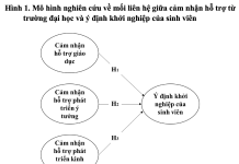 Nghiên cứu mối liên hệ giữa cảm nhận hỗ trợ từ trường đại học và ý định khởi nghiệp của sinh viên tại thành phố Hà Nội