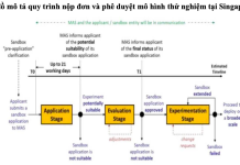 Chính sách thử nghiệm trong hoạt động công nghệ tài chính một số quốc gia và gợi mở cho Việt Nam