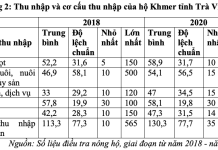 Mối quan hệ giữa đa dạng hóa sinh kế với thu nhập của hộ Khmer tỉnh Trà Vinh