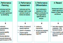Một số kinh nghiệm quản lý thực thi công vụ của công chức cấp cao ở Vương quốc Anh