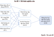 Các yếu tố ảnh hưởng tới động lực học tập trực tuyến các môn lý luận chính trị của sinh viên hiện nay