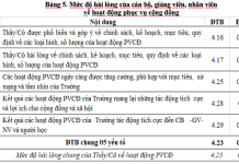 Từ mức độ hài lòng của đội ngũ nhân sự đến phát triển bền vững giáo dục đại học