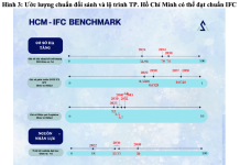 Đánh giá các tiêu chí cần đạt được để TP. Hồ Chí Minh trở thành trung tâm tài chính quốc tế