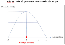 Quản lý sức chứa điểm đến du lịch để phát triển bền vững