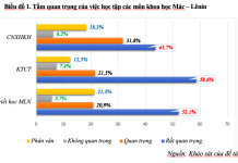Nâng cao chất lượng học tập các môn khoa học Mác – Lênin của sinh viên ngành Tài chính các trường đại học hiện nay