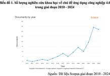 Tổng quan tài liệu về ứng dụng công nghiệp 4.0 trong các doanh nghiệp vừa và nhỏ qua phương pháp phân tích trắc lượng thư mục