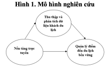 Tác động của các nền tảng trực tuyến đến quản lý điểm đến du lịch bền vững: vai trò trung gian của thu thập và phân tích dữ liệu khách du lịch