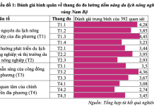 Đánh giá tiềm năng phát triển du lịch nông nghiệp vùng Nam Bộ Việt Nam