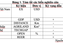 Hoàn thiện chính sách quản lý nhà nước nhằm thúc đẩy xuất khẩu nông sản Việt Nam sang EU: tiếp cận từ mô hình trọng lực thương mại