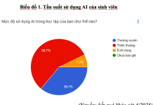 Sinh viên Việt Nam với việc sử dụng trí tuệ nhân tạo: thực trạng, nhận thức và định hướng
