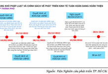 Thể chế thúc đẩy phát triển kinh tế tuần hoàn cấp địa phương: nghiên cứu trường hợp TP. Hồ Chí Minh