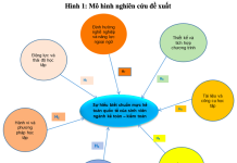 Các nhân tố tác động đến sự hiểu biết chuẩn mực kế toán quốc tế của sinh viên ngành Kế toán kiểm toán tại TP. Hồ Chí Minh