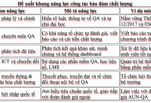 Nâng cao năng lực đội ngũ làm công tác bảo đảm chất lượng tại các cơ sở giáo dục đại học Việt Nam: thực trạng và nhu cầu