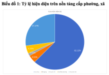 Sử dụng truyền thông xã hội trong hoạt động của chính quyền địa phương tại TP. Hồ Chí Minh
