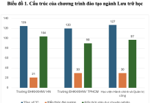 Điều chỉnh chương trình đào tạo đại học chuyên ngành Lưu trữ học trong bối cảnh chuyển đổi số