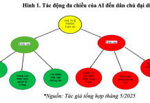 Ứng dụng trí tuệ nhân tạo trong việc phát huy dân chủ ở Việt Nam hiện nay