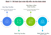 Tiếp biến văn hóa hành chính trong bối cảnh sáp nhập các đơn vị hành chính hiện nay – Thách thức và khuyến nghị