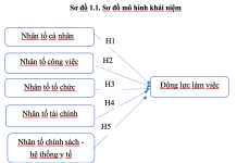 Xây dựng khung lý thuyết về các nhân tố ảnh hưởng đến động lực làm việc của nhân viên y tế các bệnh viện công lập trên địa bàn Hà Nội