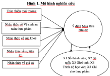 Các yếu tố ảnh hưởng đến ý định mua rau hữu cơ của người dân tại Rạch Giá, tỉnh Kiên Giang