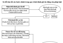 Phương pháp đánh giá tác động của chính sách trong xây dựng văn bản quy phạm pháp luật