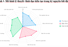 Phát triển năng lực lãnh đạo kiến tạo trong kỷ nguyên bất định: sự hội tụ của tư duy chiến lược và bản lĩnh lãnh đạo